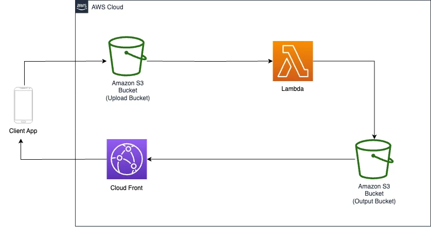 Image Compression in S3 Bucket using Lambda, Node.js, and CloudFront image 1
