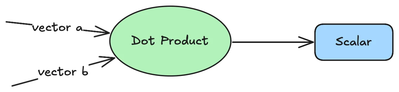 From "King - Man + Woman = Queen" to AI Power: The Dot Product Explained image 1