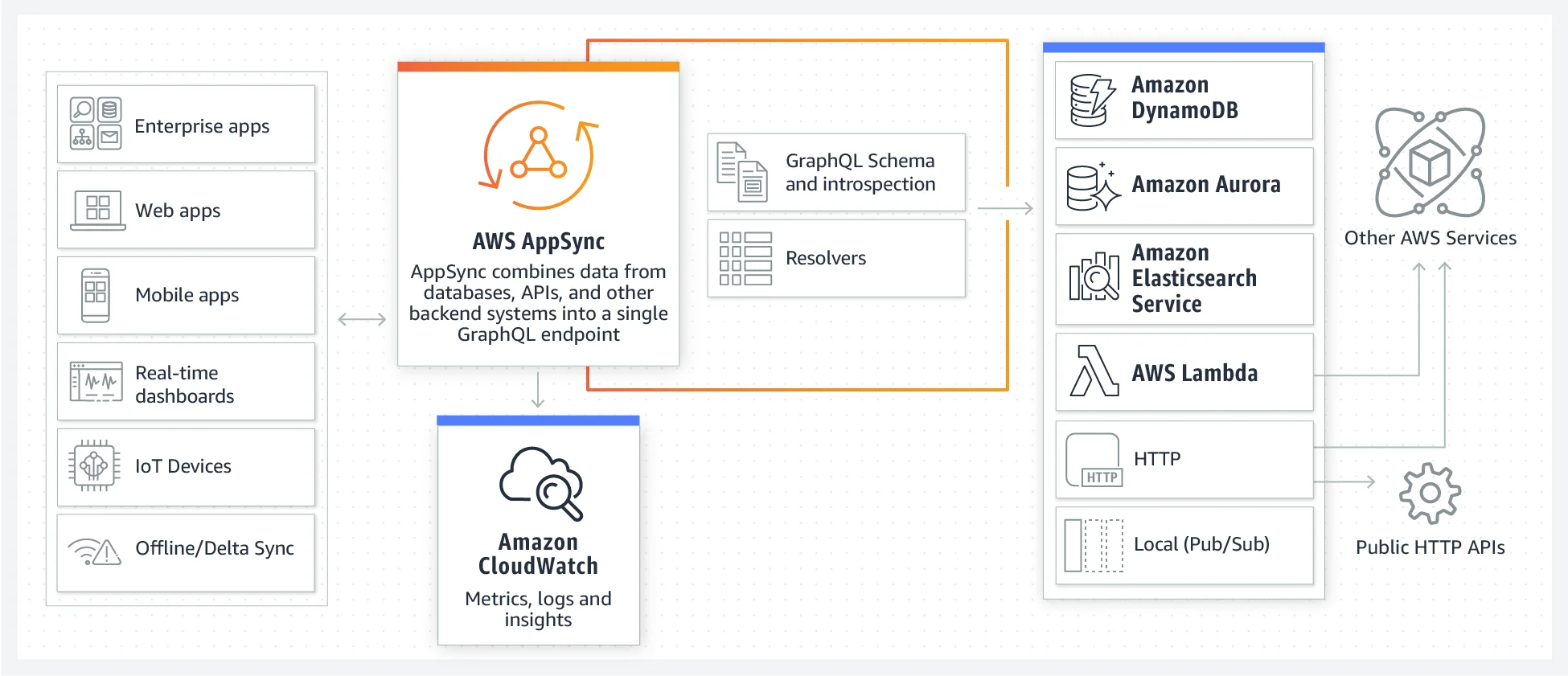AWS AppSync : A serverless solution for building GraphQL APIs image 1