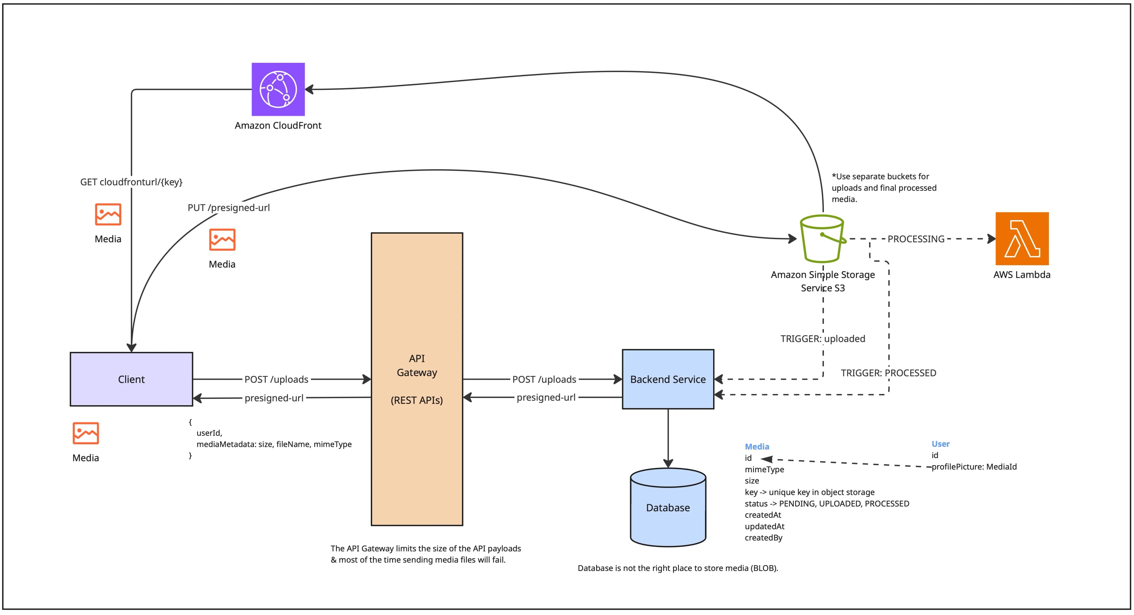 A Scalable System for Media Uploads and Serving image 1
