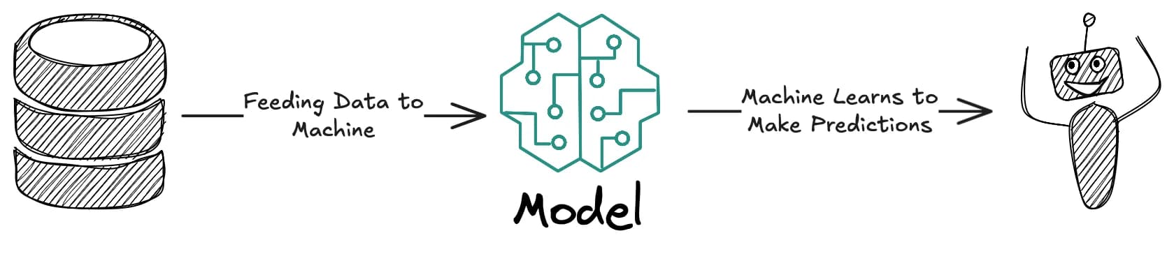 The Three Minds of AI: Understanding Different types of Machine Learning image 1