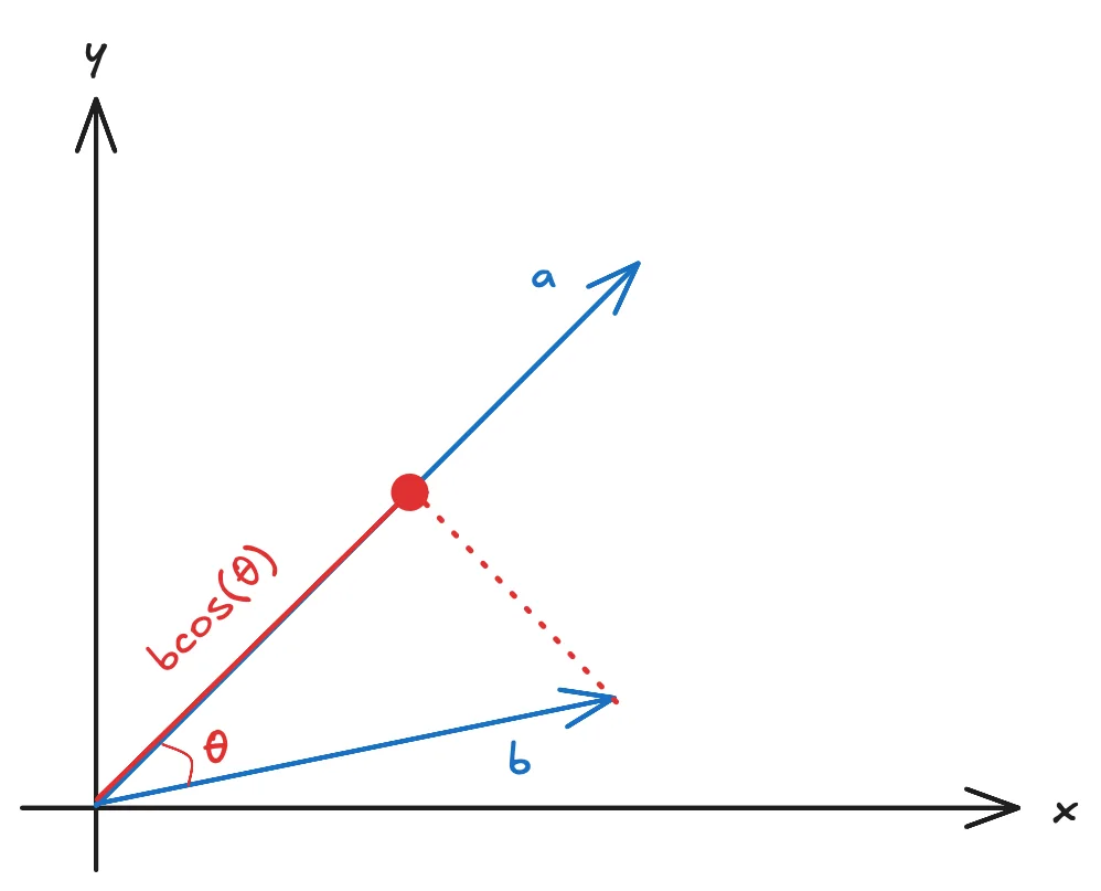 From "King - Man + Woman = Queen" to AI Power: The Dot Product Explained image 2