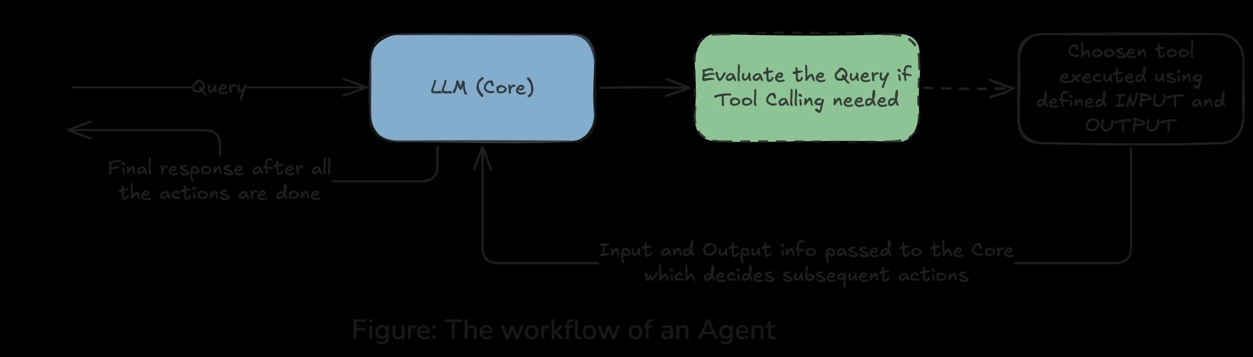 From Clicking to Chatting: Building Practical AI Agents with LangChain image 3