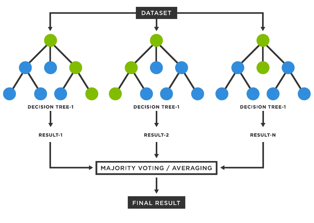 Random Forests: The Power of Democratic Decision-Making in Machine Learning image 4