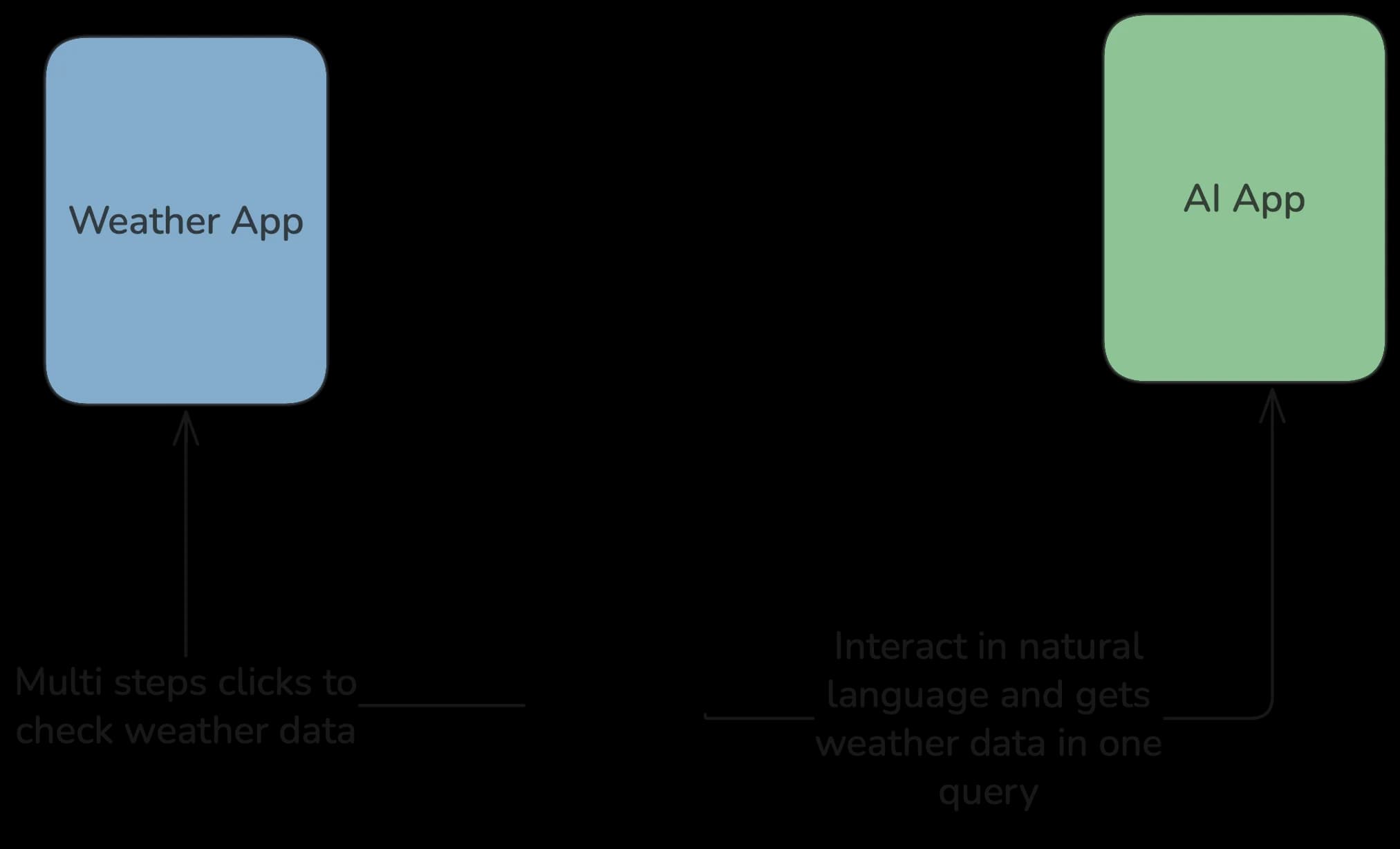 From Clicking to Chatting: Building Practical AI Agents with LangChain image 4