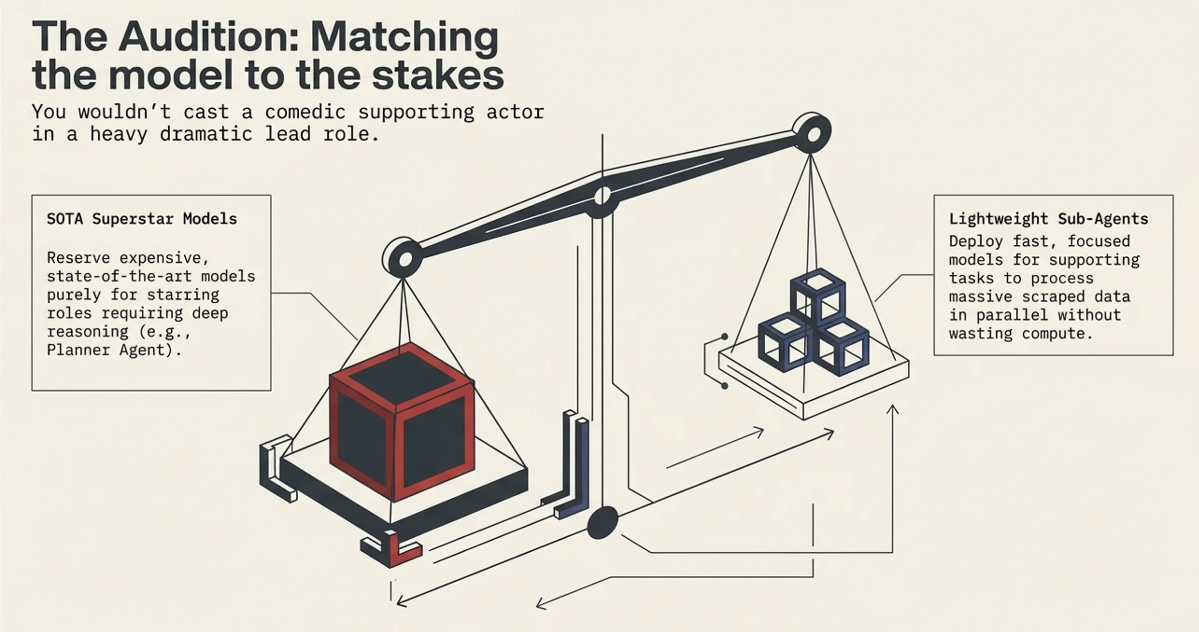 Right-sizing the agent cast